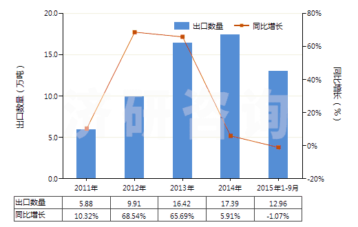 2011-2015年9月中國間-、對-苯二胺、二氨基甲苯及其衍生物等(HS29215190)出口量及增速統(tǒng)計